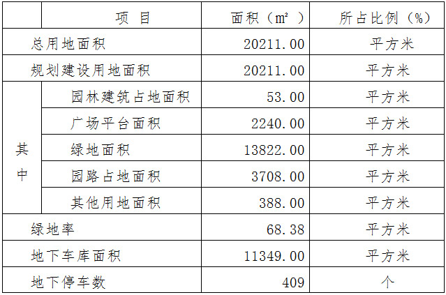 規(guī)劃用地綜合技術(shù)經(jīng)濟指標(biāo)